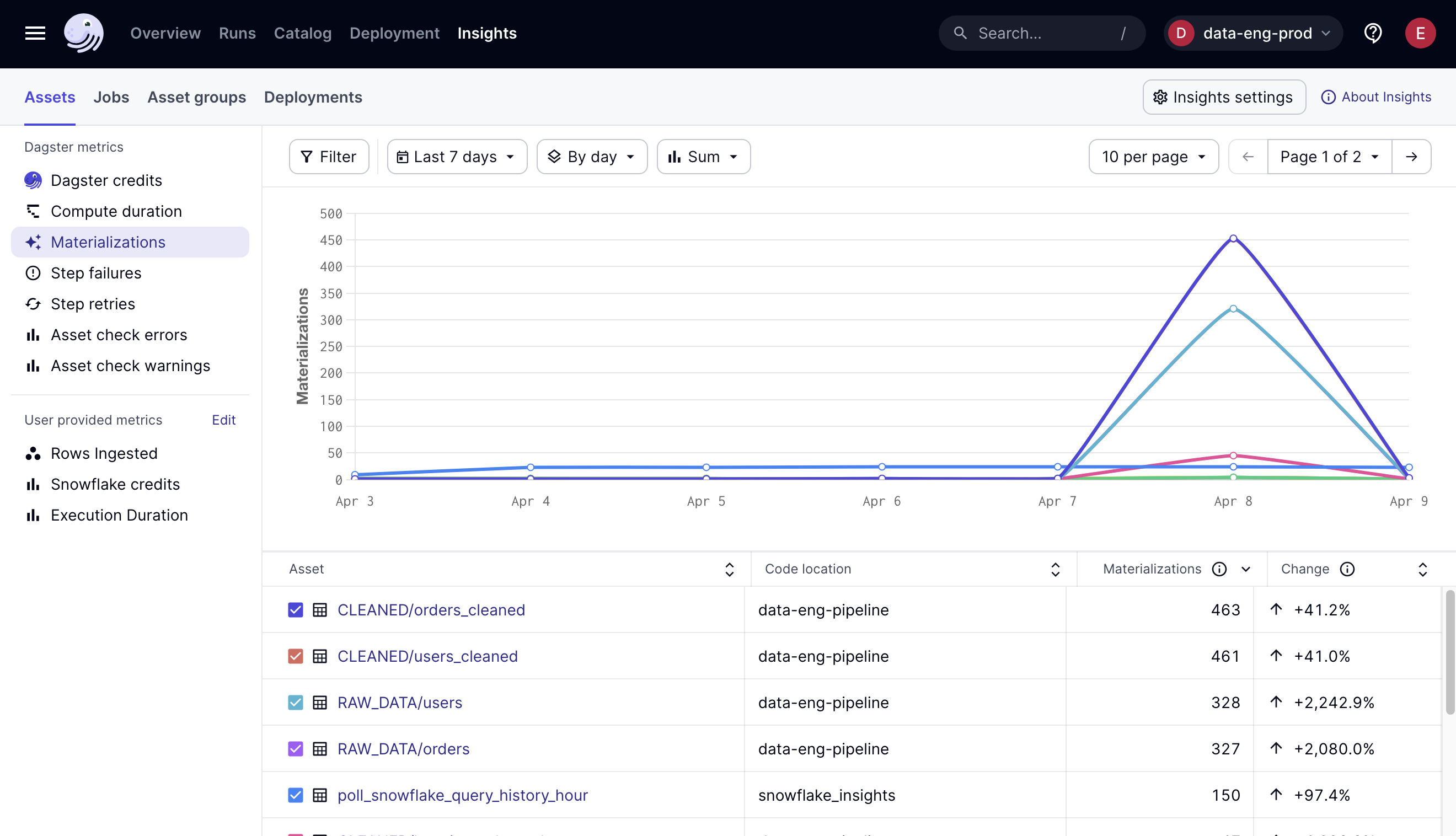 Viewing the Insights tab in the Dagster+ UI